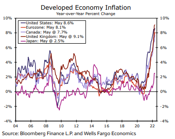 inflation growth 2023