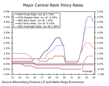 interest rates 2023